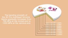 यूसेरा 3डी प्लस बहुपरत जिरकोनिया ब्लॉक और 4डीप्रो बहुपरत जिरकोनिया ब्लॉक में क्या अंतर है?